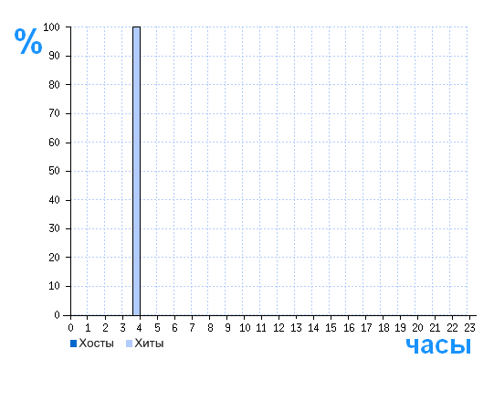 Распределение хостов и хитов сайта www.zhbi.ru по времени суток