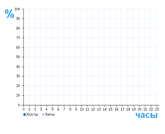 Распределение хостов и хитов сайта profialki.ucoz.ru по времени суток