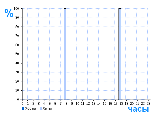 Распределение хостов и хитов сайта comfortsystem.spb.ru по времени суток