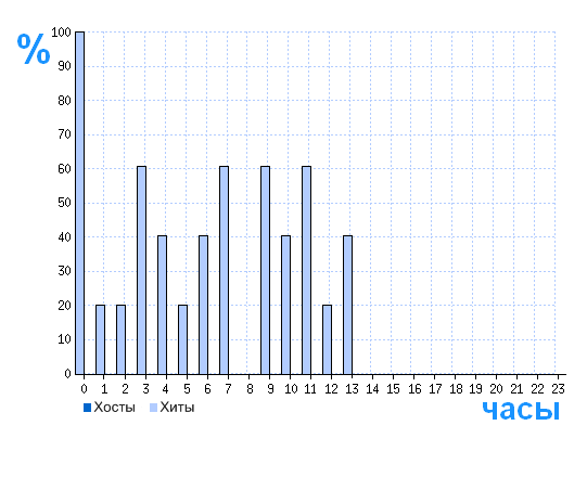 Распределение хостов и хитов сайта seo.yandeg.ru по времени суток