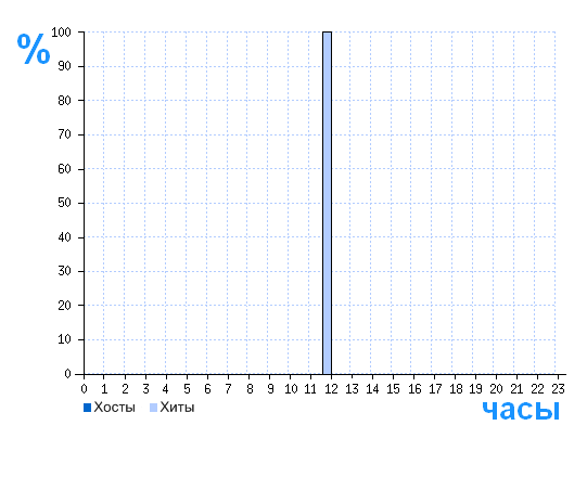 Распределение хостов и хитов сайта fialkiwave.listbb.ru по времени суток