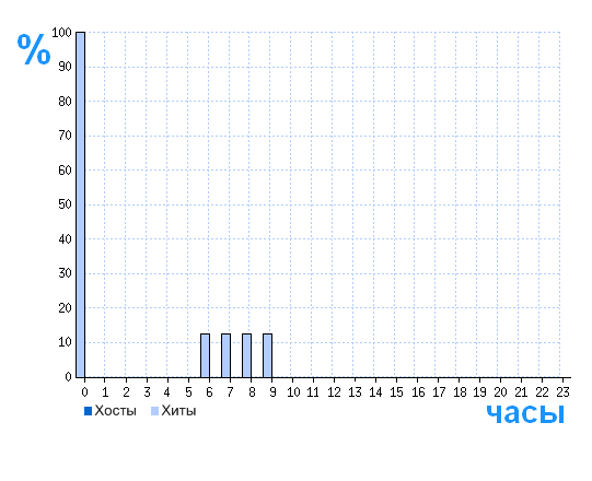 Распределение хостов и хитов сайта primcatalog.ru по времени суток