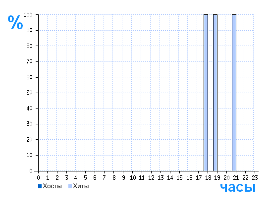 Распределение хостов и хитов сайта valvolodin.narod.ru по времени суток