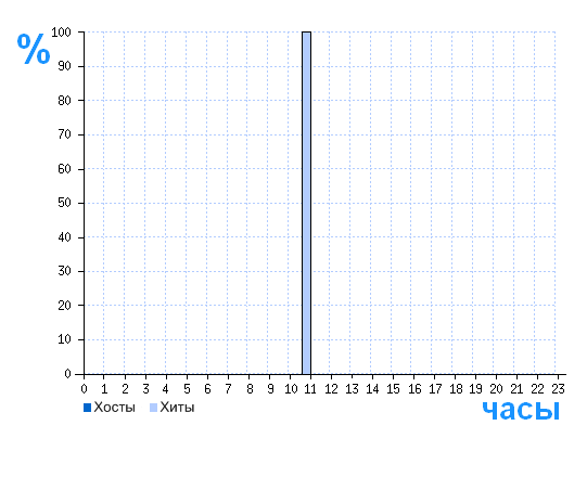 Распределение хостов и хитов сайта w-w-w.bz по времени суток