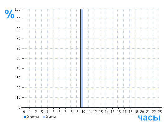 Распределение хостов и хитов сайта www.doska-obyavlenj.ru по времени суток