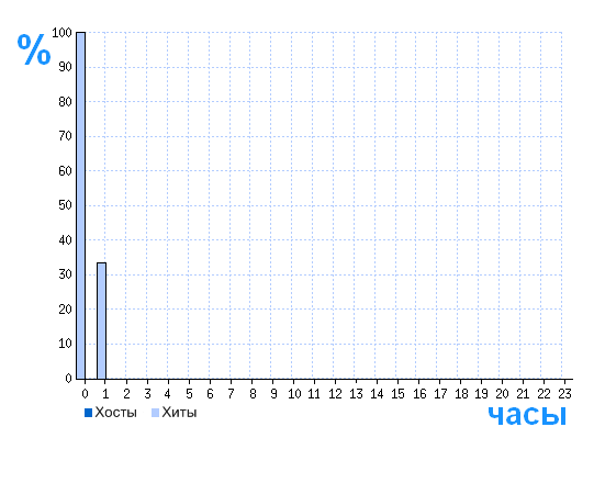 Распределение хостов и хитов сайта www.tvair.ru по времени суток
