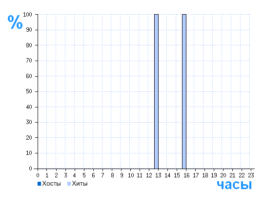 Распределение хостов и хитов сайта alisaclub.ru по времени суток