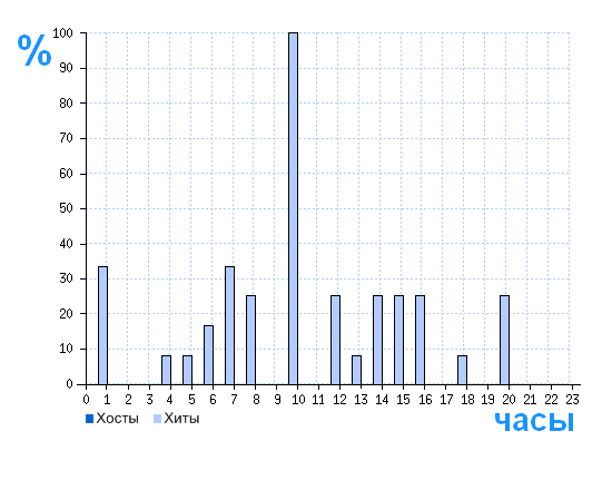 Распределение хостов и хитов сайта www.salditalia.ru по времени суток