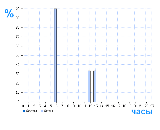 Распределение хостов и хитов сайта raskrutachka.ru по времени суток