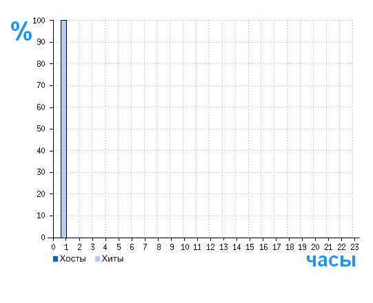 Распределение хостов и хитов сайта newhomesv.com по времени суток