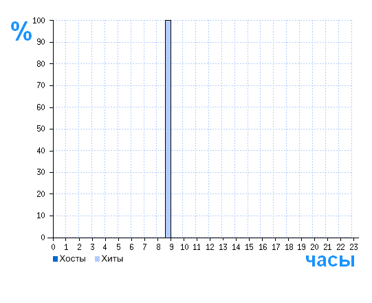 Распределение хостов и хитов сайта kinomix-tv.ru по времени суток