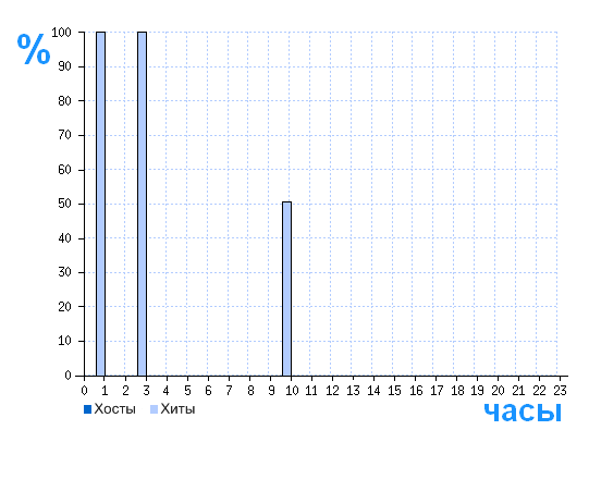 Распределение хостов и хитов сайта sam0delka.ru по времени суток
