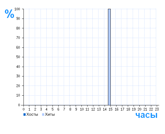Распределение хостов и хитов сайта www.kobra1.com.ua по времени суток