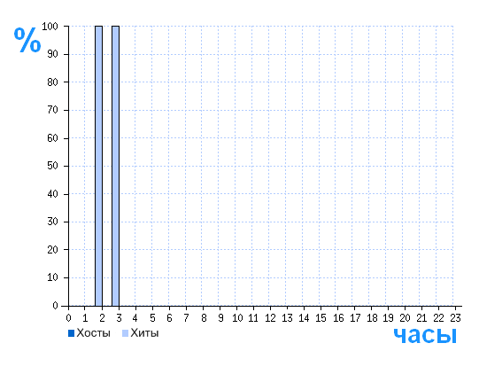 Распределение хостов и хитов сайта balkon70.ru по времени суток
