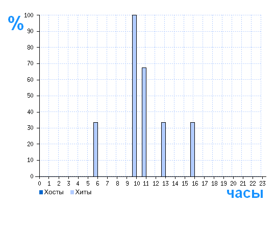 Распределение хостов и хитов сайта agroproplus.ru по времени суток