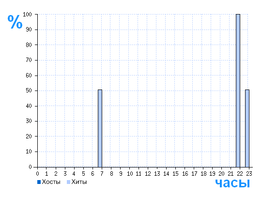 Распределение хостов и хитов сайта bogoslov-kubansobor.ru по времени суток
