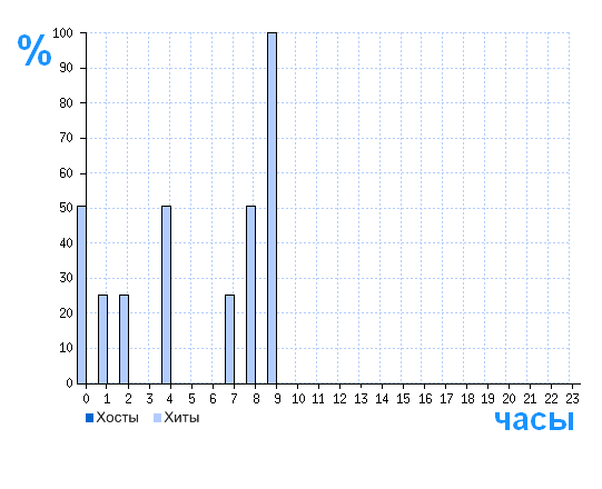 Распределение хостов и хитов сайта www.xn--80aajbde2dgyi4m.xn--p1ai по времени суток