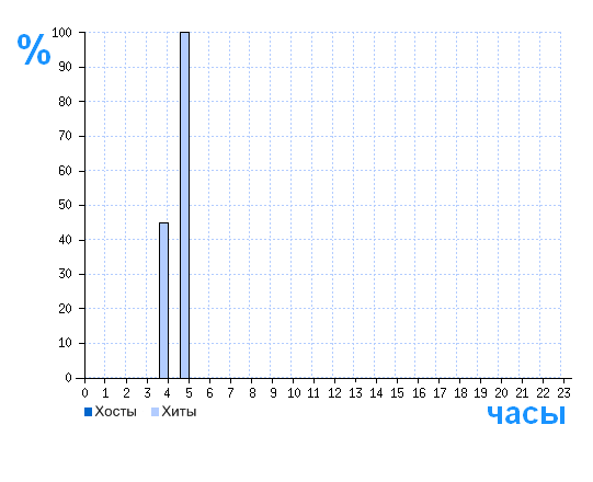 Распределение хостов и хитов сайта uz-sherlar.ucoz.com по времени суток