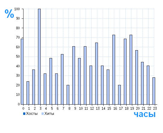 Распределение хостов и хитов сайта vooprivomsoo.ru по времени суток