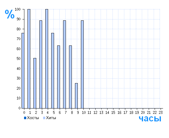 Распределение хостов и хитов сайта orgtehpoly.com по времени суток