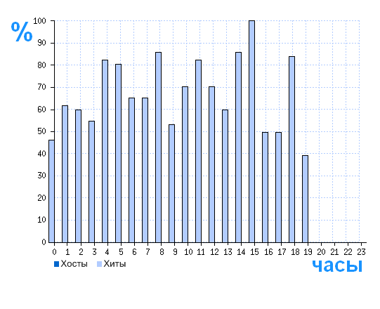 Распределение хостов и хитов сайта investormaster.com по времени суток