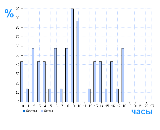 Распределение хостов и хитов сайта ofcomp.ru по времени суток
