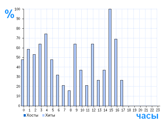 Распределение хостов и хитов сайта gruzpoisk.ru по времени суток