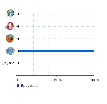 Статистика браузеров tehnavigator.ru