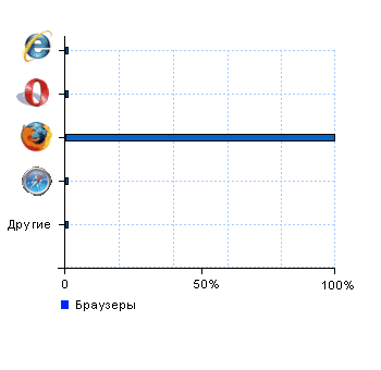 Статистика браузеров balkon70.ru