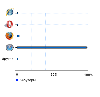 Статистика браузеров teleworld.ru