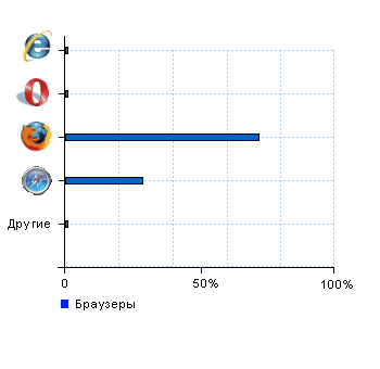 Статистика браузеров i-leon.ru