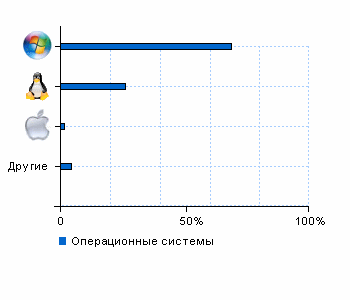 Статистика операционных систем