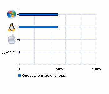 Статистика операционных систем sabiromania.ucoz.ru