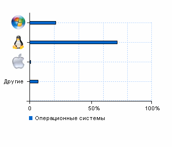 Статистика операционных систем domstroiproekt.ru