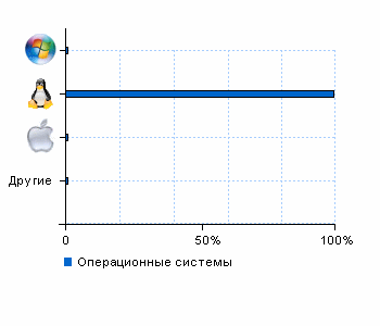 Статистика операционных систем www.amstaffstar.ru