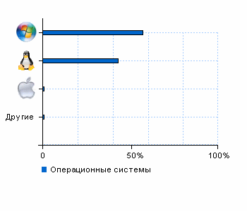 Статистика операционных систем fish-book.ru