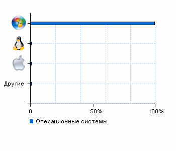 Статистика операционных систем raskrutachka.ru