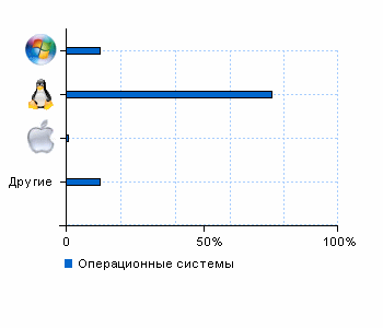 Статистика операционных систем buhkurs.kz