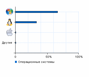 Статистика операционных систем www.spacser-shop.com.ua