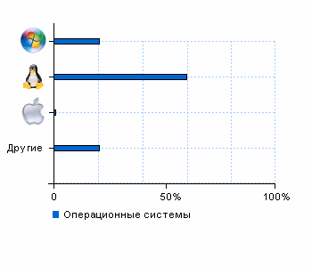 Статистика операционных систем tehnavigator.ru