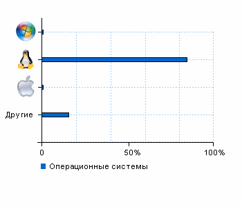 Статистика операционных систем vooprivomsoo.ru