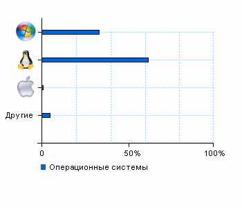 Статистика операционных систем teleworld.ru